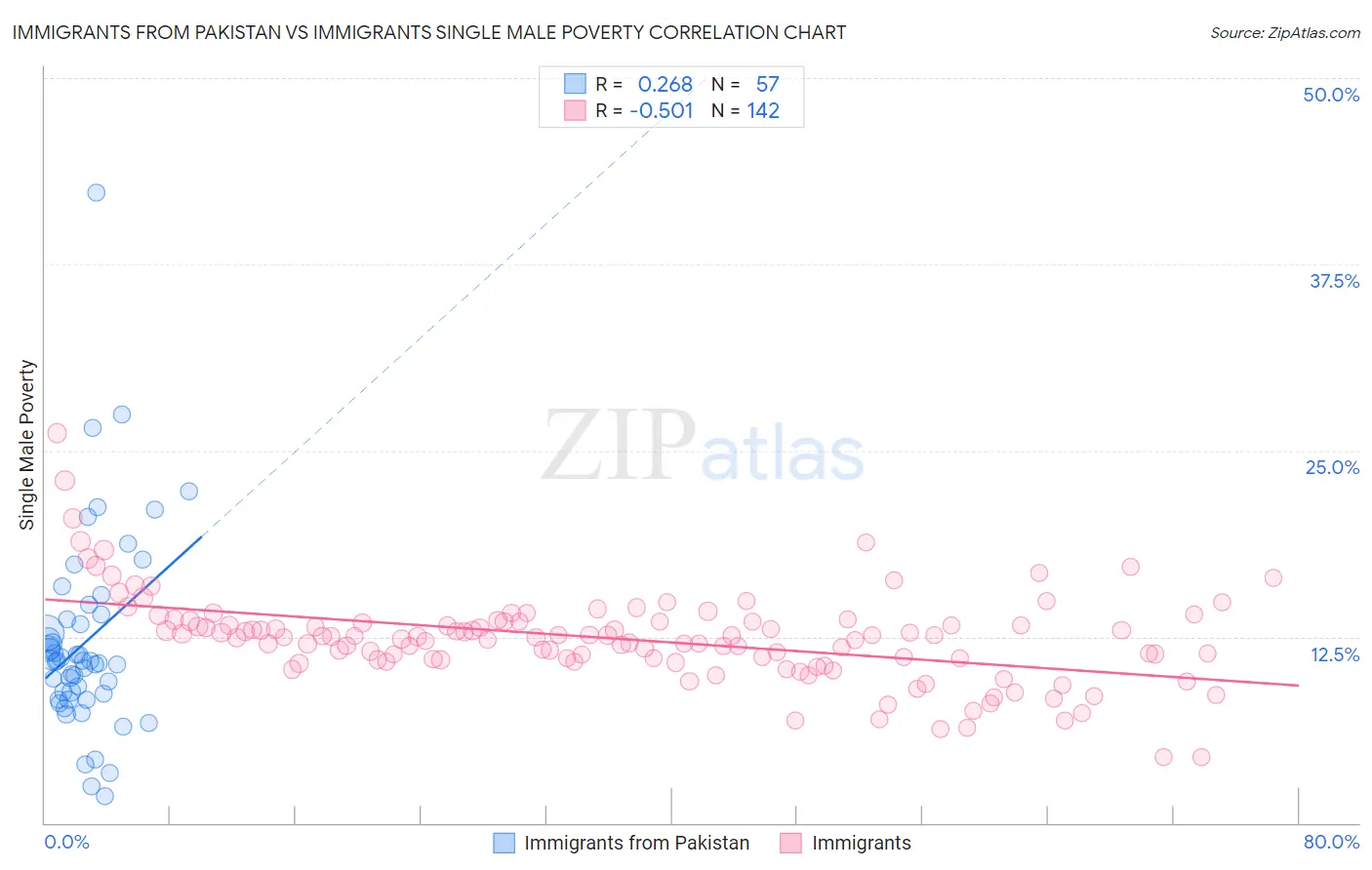 Immigrants from Pakistan vs Immigrants Single Male Poverty