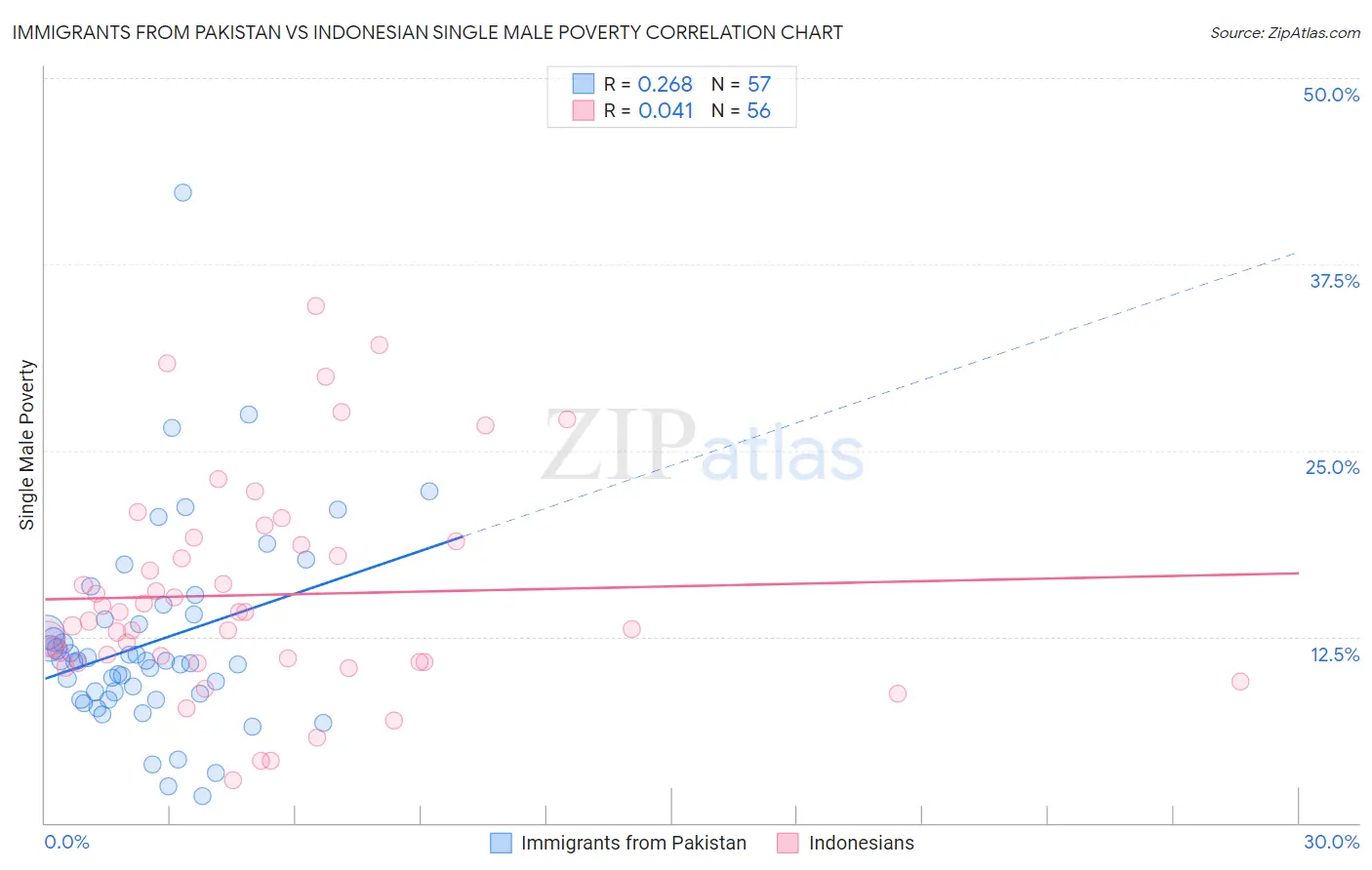 Immigrants from Pakistan vs Indonesian Single Male Poverty
