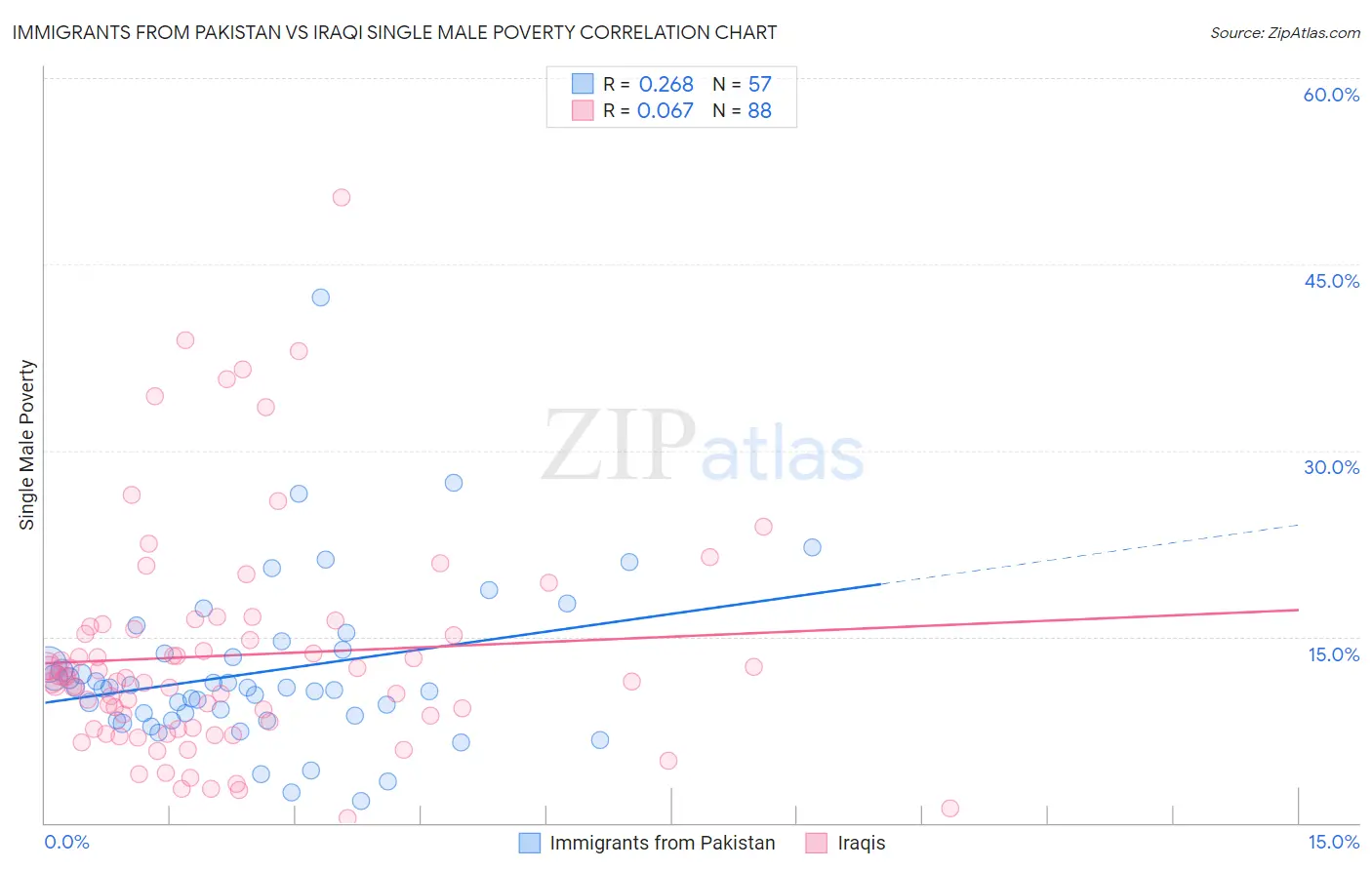 Immigrants from Pakistan vs Iraqi Single Male Poverty