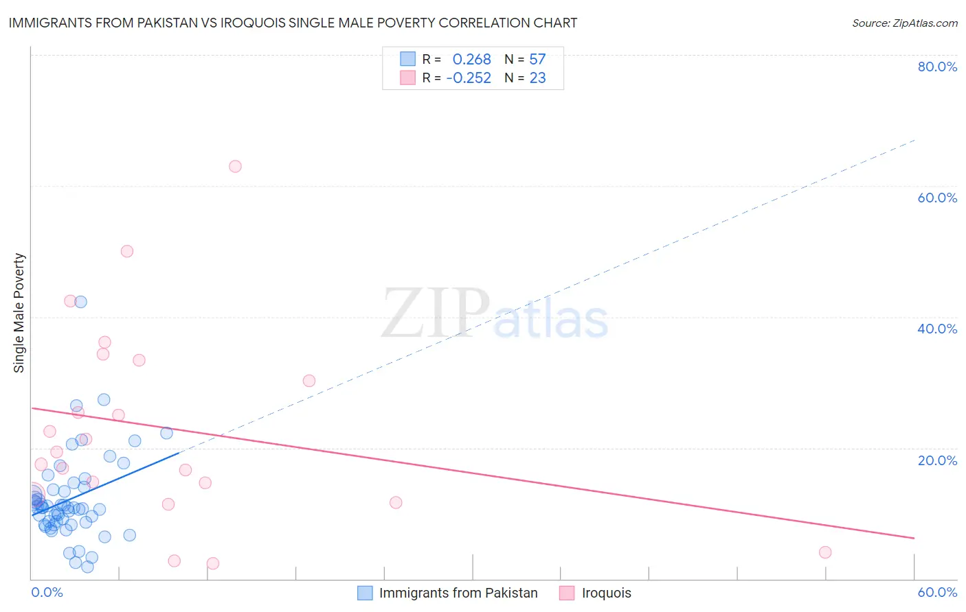 Immigrants from Pakistan vs Iroquois Single Male Poverty