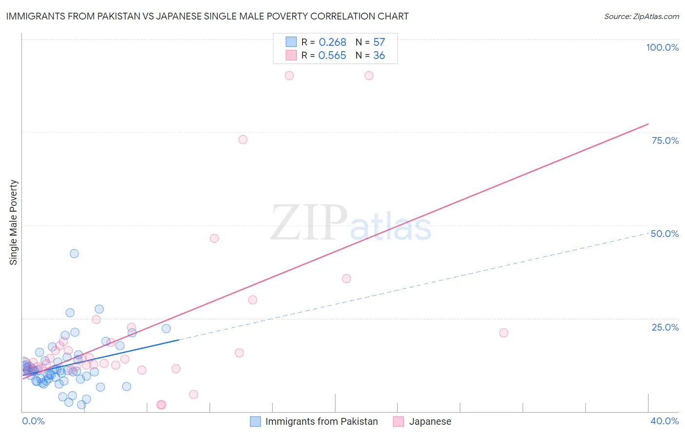 Immigrants from Pakistan vs Japanese Single Male Poverty