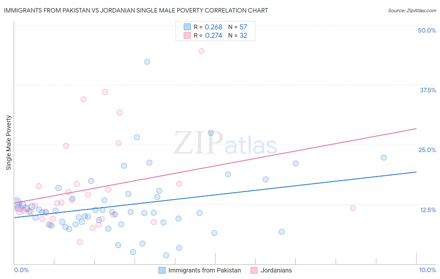 Immigrants from Pakistan vs Jordanian Single Male Poverty