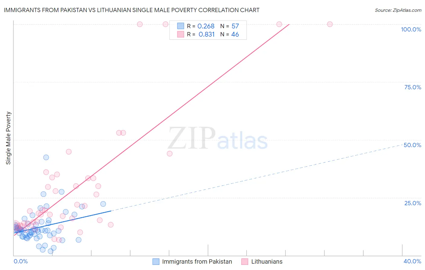 Immigrants from Pakistan vs Lithuanian Single Male Poverty