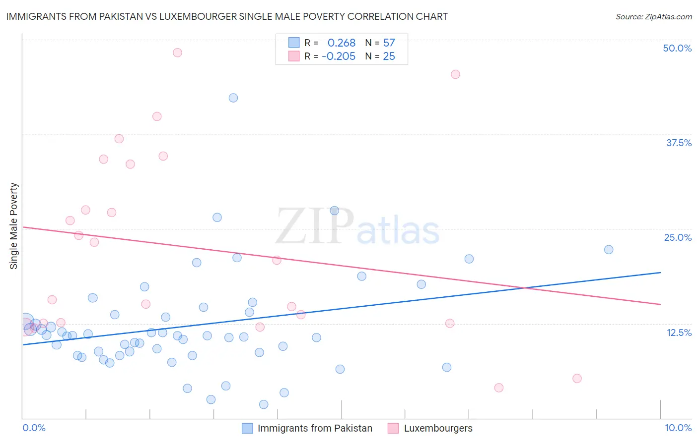 Immigrants from Pakistan vs Luxembourger Single Male Poverty