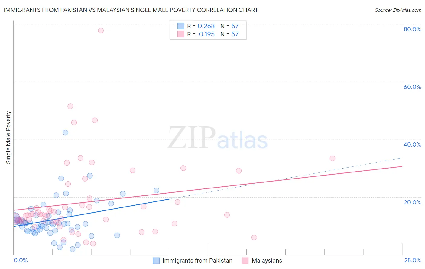Immigrants from Pakistan vs Malaysian Single Male Poverty
