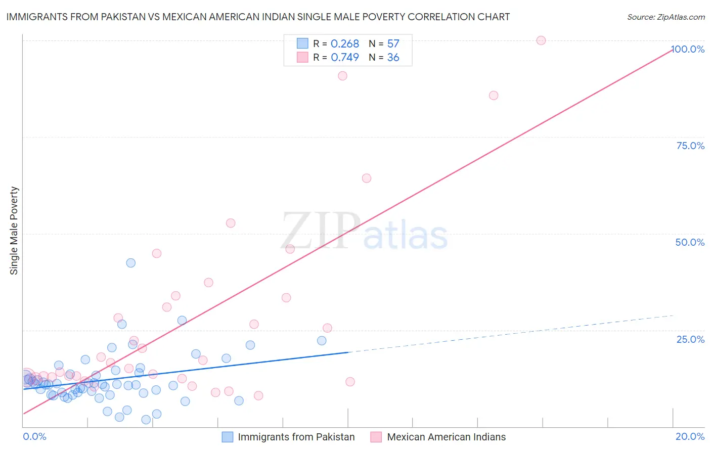 Immigrants from Pakistan vs Mexican American Indian Single Male Poverty