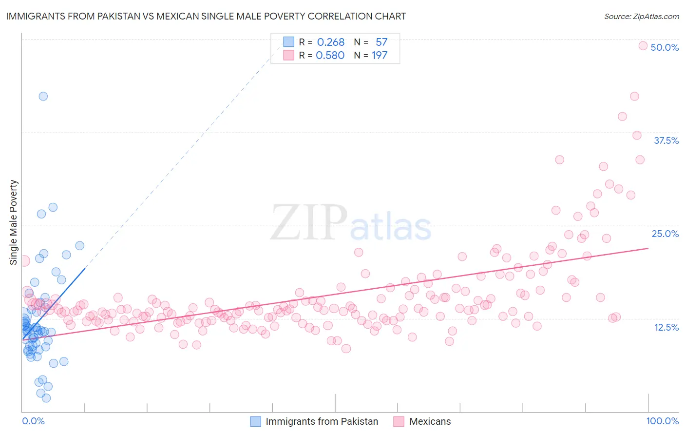 Immigrants from Pakistan vs Mexican Single Male Poverty
