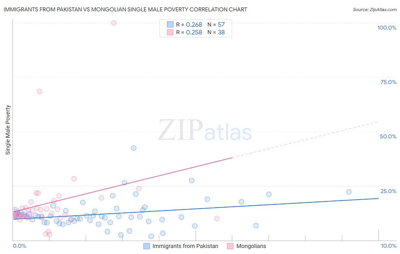 Immigrants from Pakistan vs Mongolian Single Male Poverty