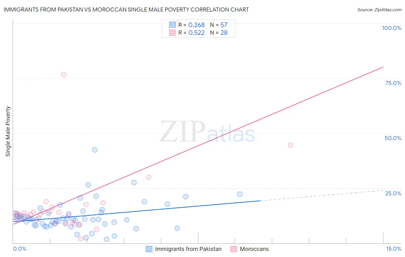 Immigrants from Pakistan vs Moroccan Single Male Poverty