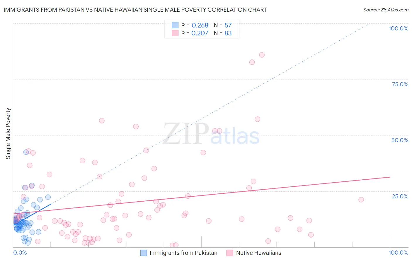 Immigrants from Pakistan vs Native Hawaiian Single Male Poverty