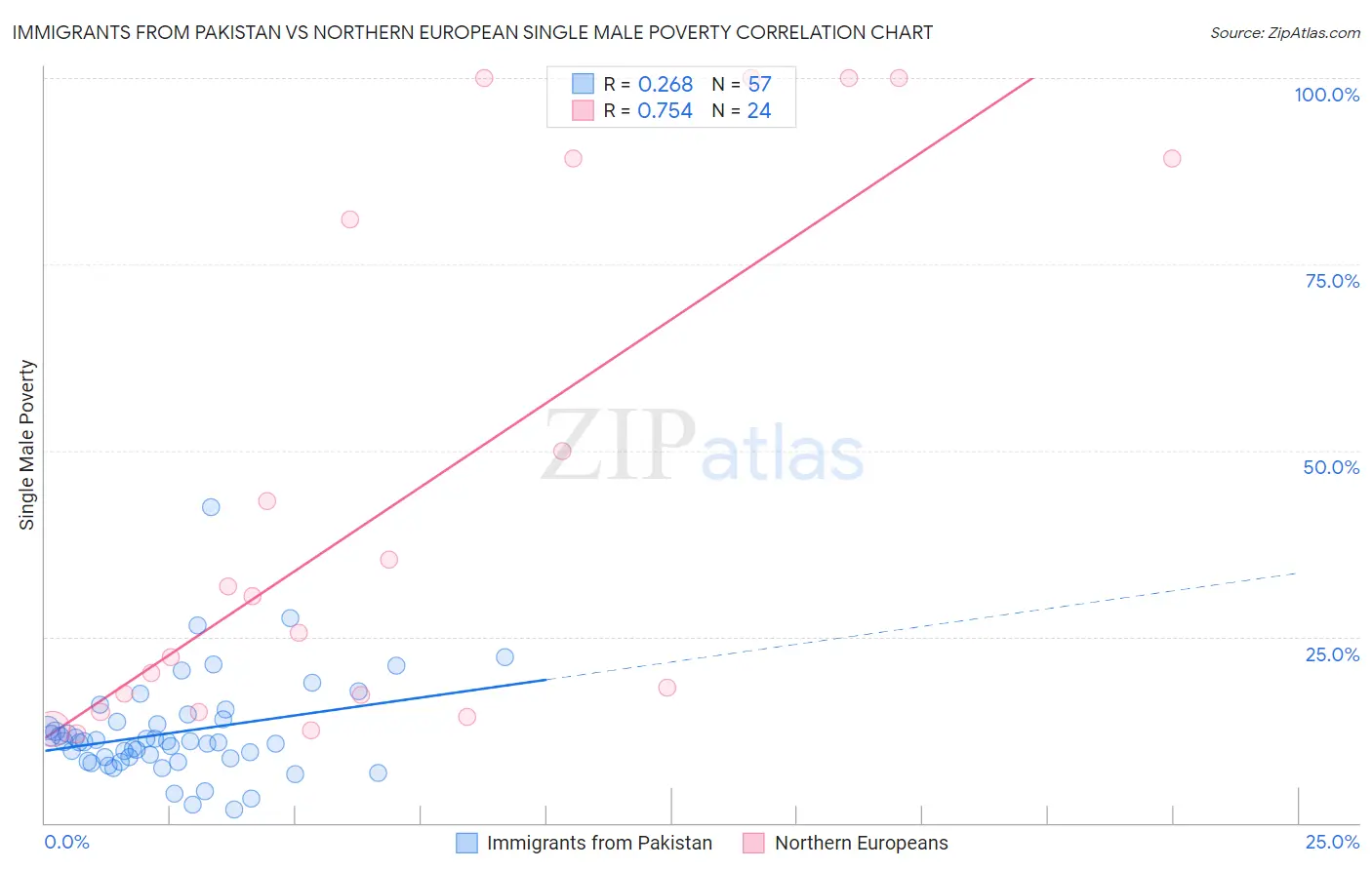 Immigrants from Pakistan vs Northern European Single Male Poverty