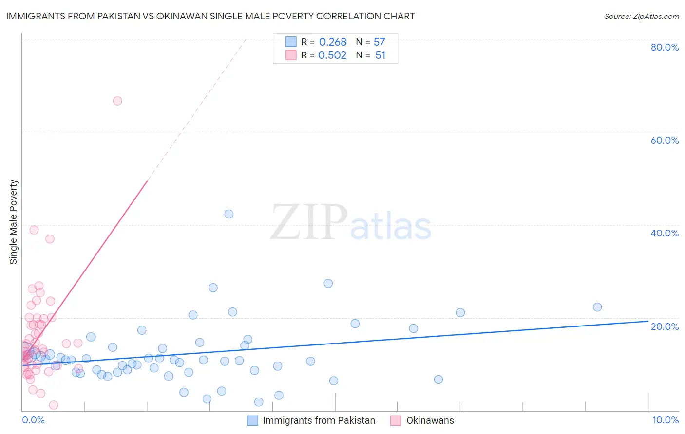 Immigrants from Pakistan vs Okinawan Single Male Poverty