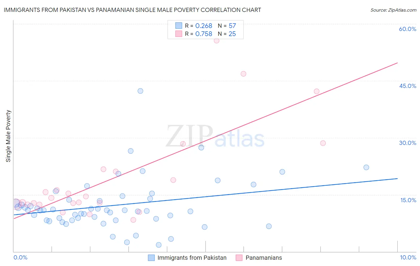 Immigrants from Pakistan vs Panamanian Single Male Poverty