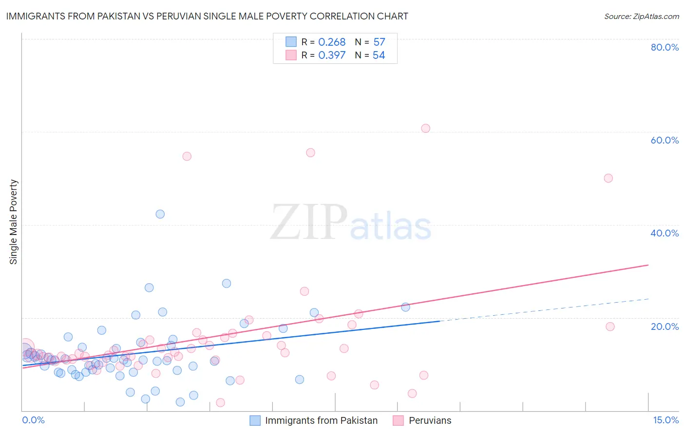 Immigrants from Pakistan vs Peruvian Single Male Poverty