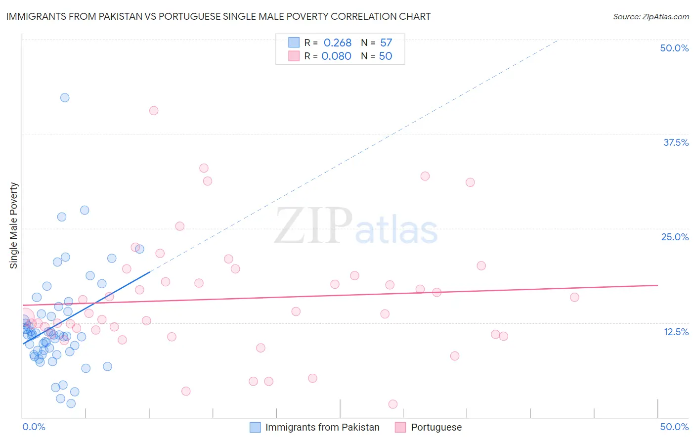 Immigrants from Pakistan vs Portuguese Single Male Poverty