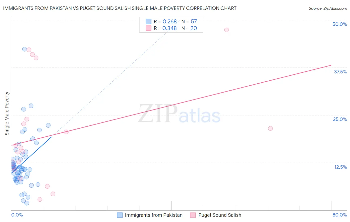 Immigrants from Pakistan vs Puget Sound Salish Single Male Poverty