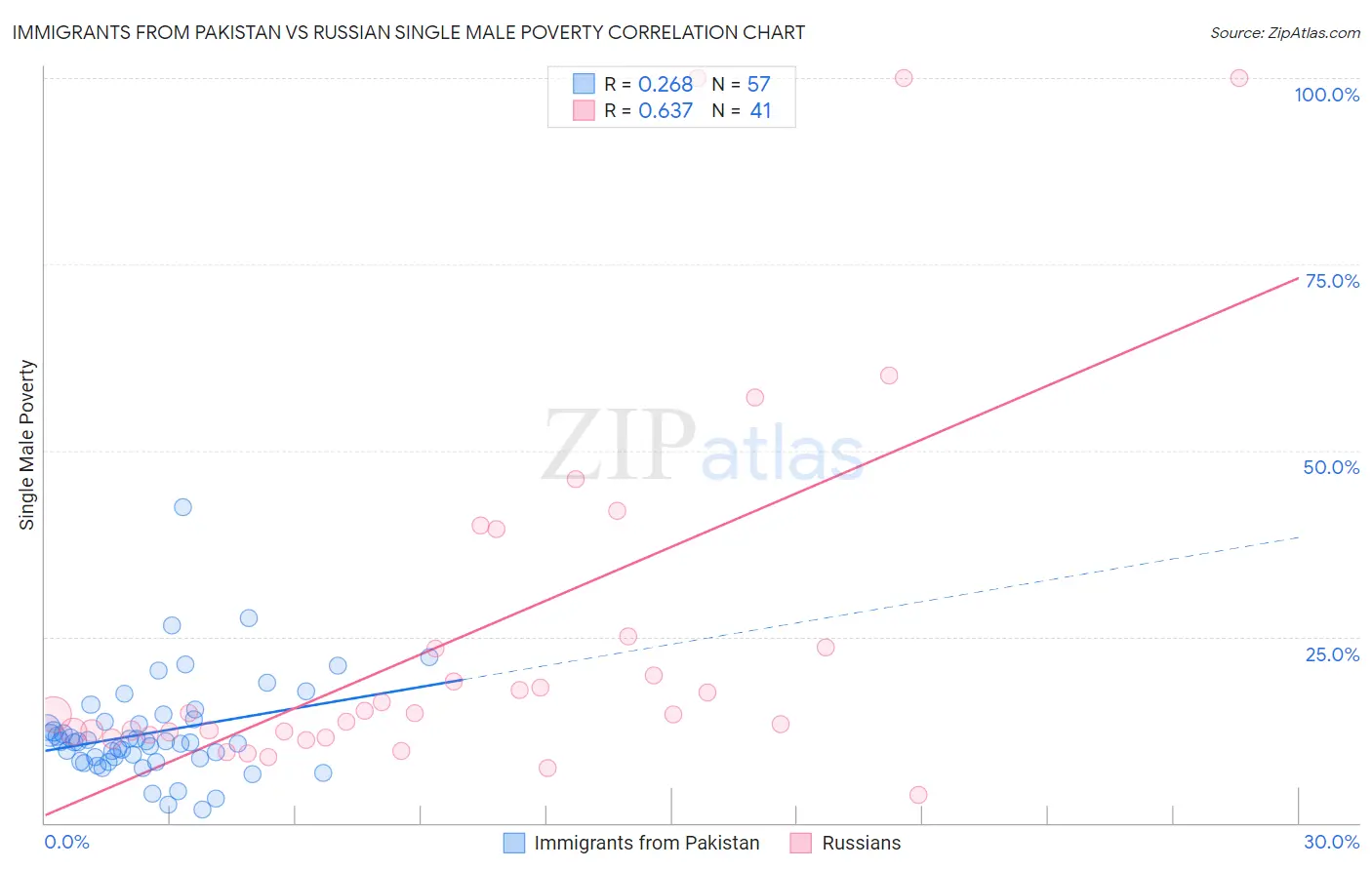 Immigrants from Pakistan vs Russian Single Male Poverty