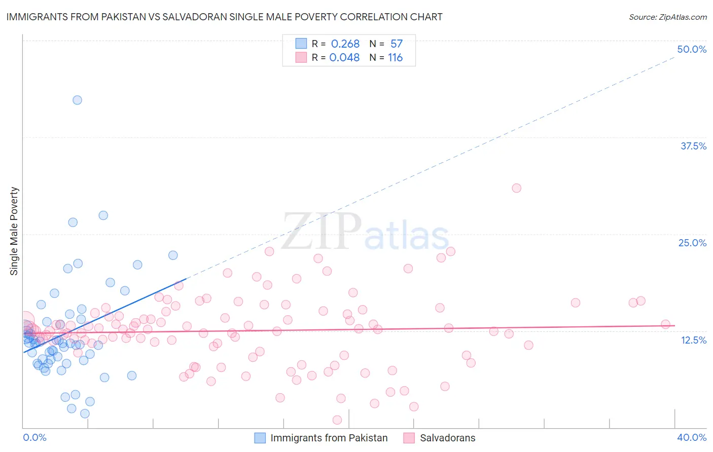 Immigrants from Pakistan vs Salvadoran Single Male Poverty