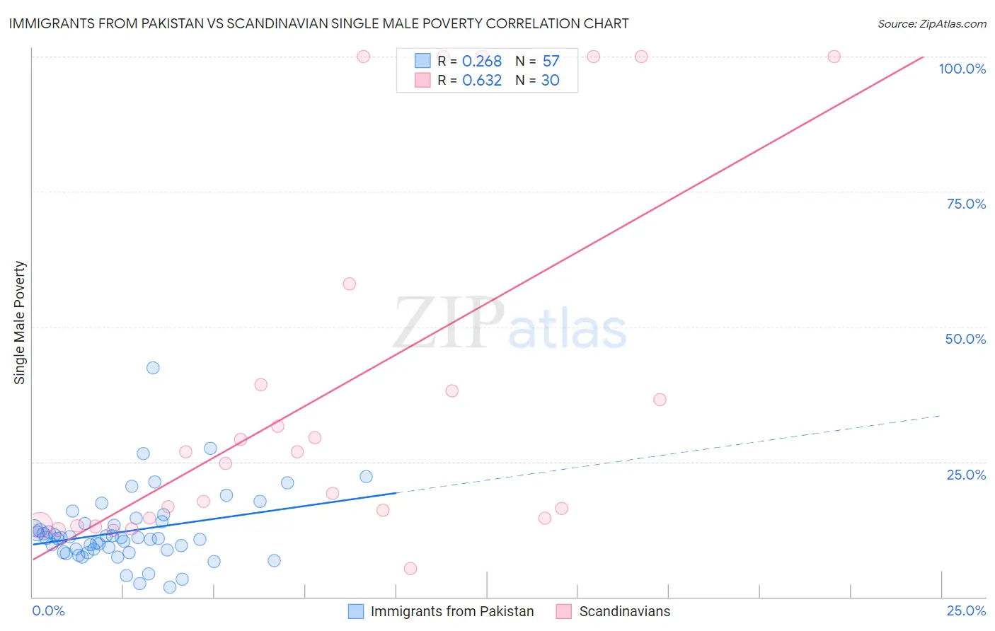 Immigrants from Pakistan vs Scandinavian Single Male Poverty