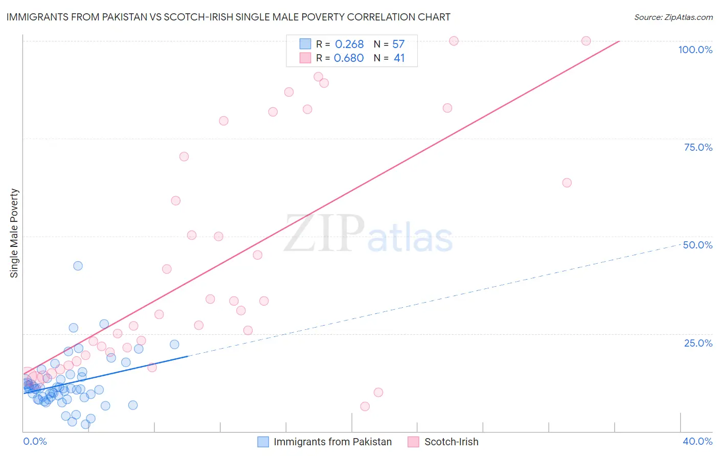 Immigrants from Pakistan vs Scotch-Irish Single Male Poverty