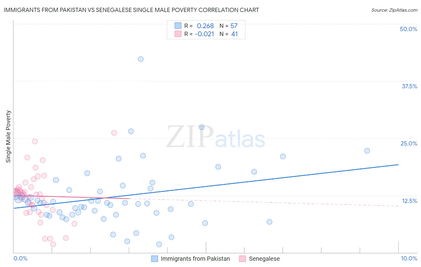 Immigrants from Pakistan vs Senegalese Single Male Poverty