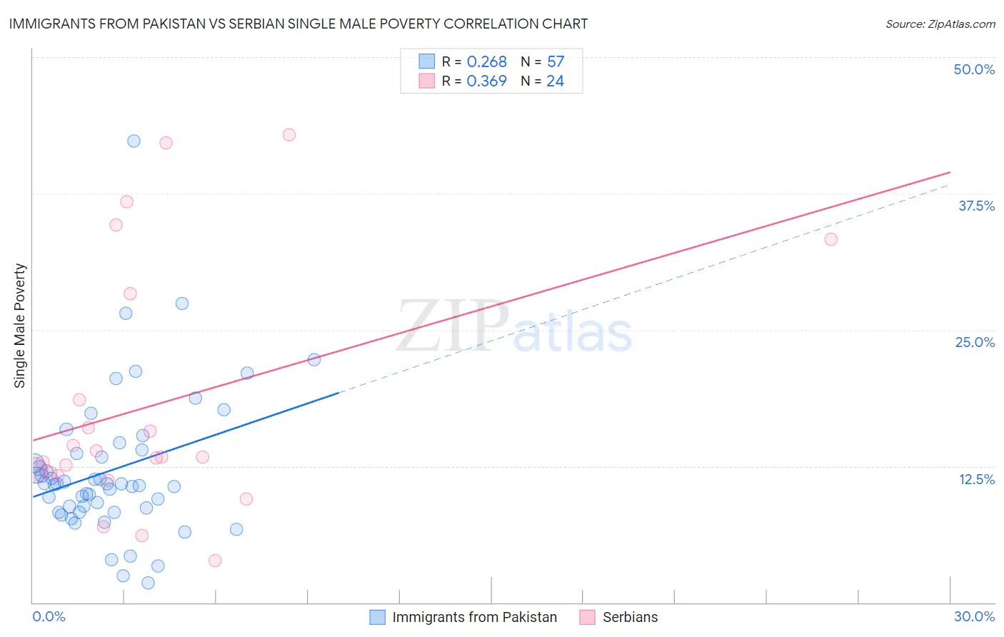 Immigrants from Pakistan vs Serbian Single Male Poverty
