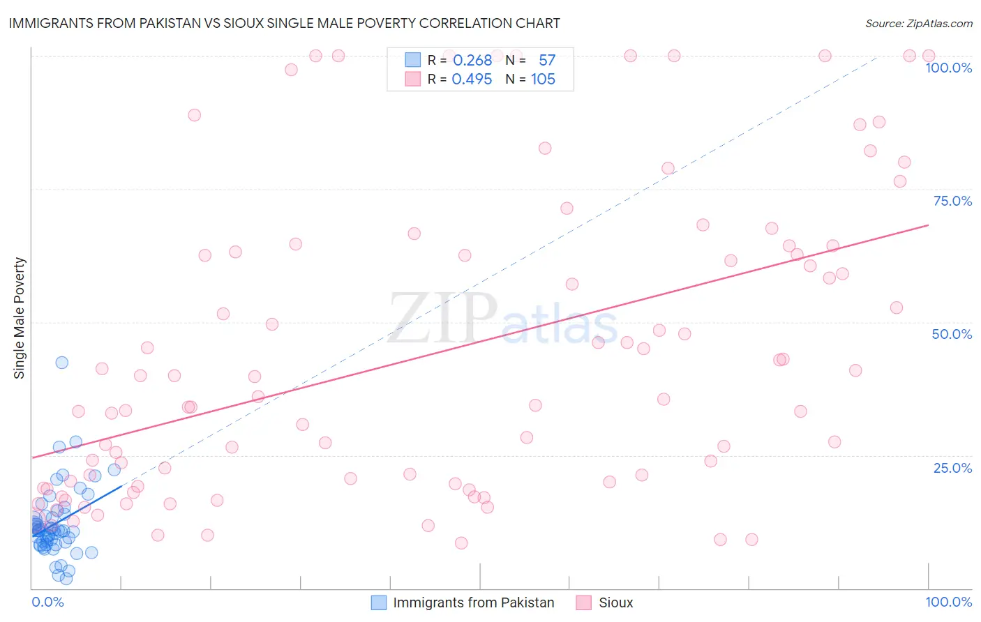 Immigrants from Pakistan vs Sioux Single Male Poverty