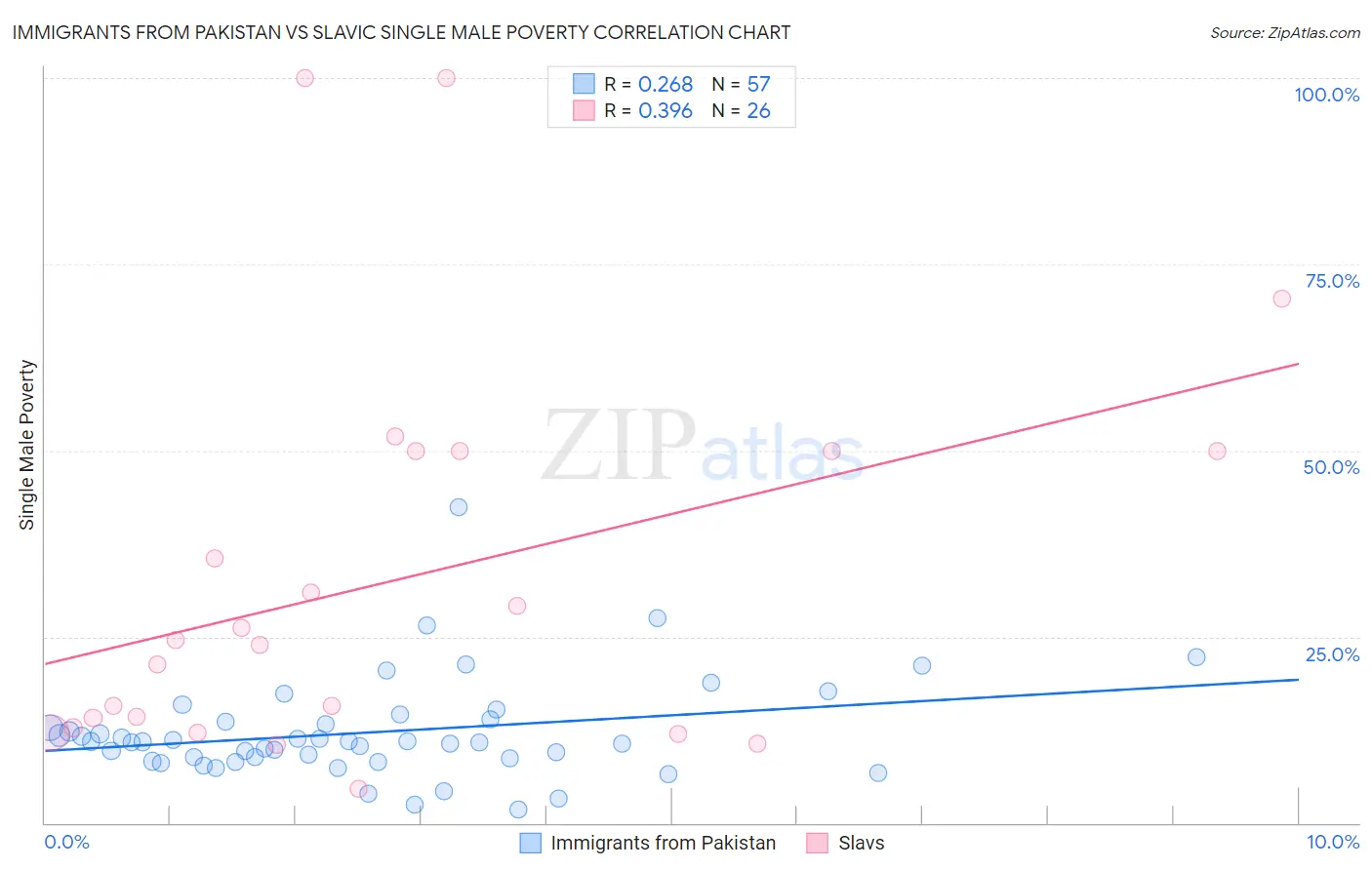 Immigrants from Pakistan vs Slavic Single Male Poverty