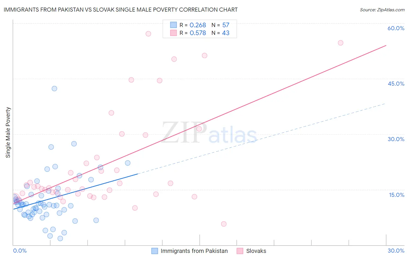 Immigrants from Pakistan vs Slovak Single Male Poverty