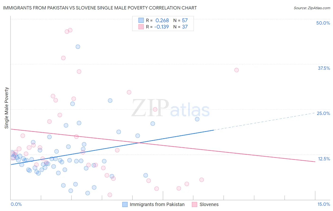 Immigrants from Pakistan vs Slovene Single Male Poverty