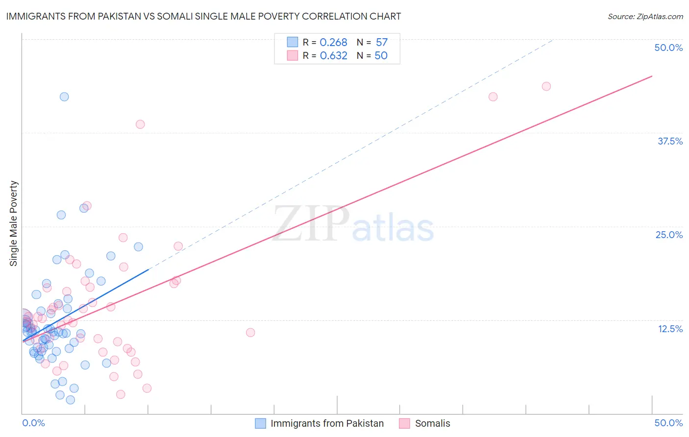 Immigrants from Pakistan vs Somali Single Male Poverty