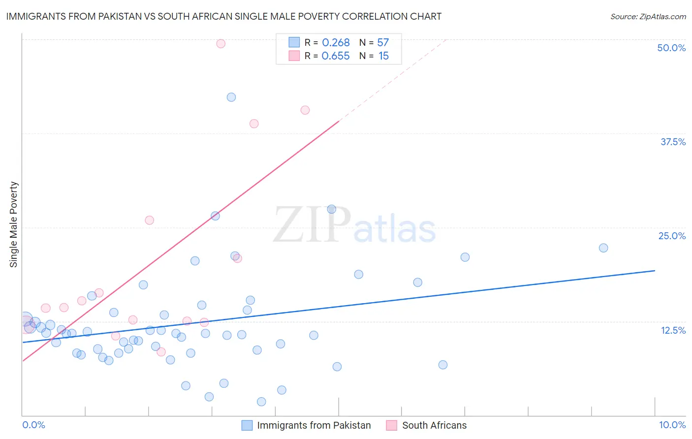 Immigrants from Pakistan vs South African Single Male Poverty