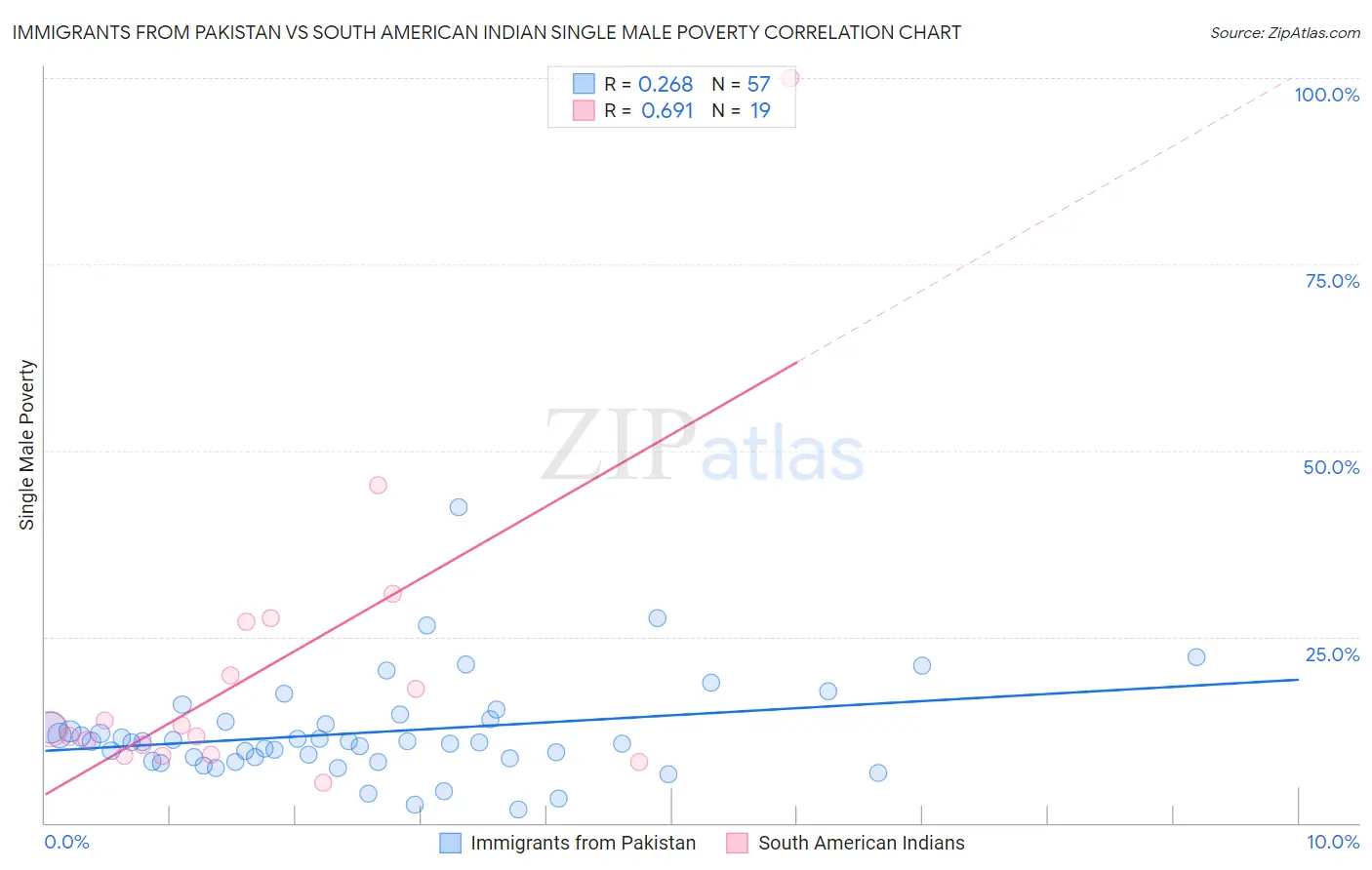 Immigrants from Pakistan vs South American Indian Single Male Poverty
