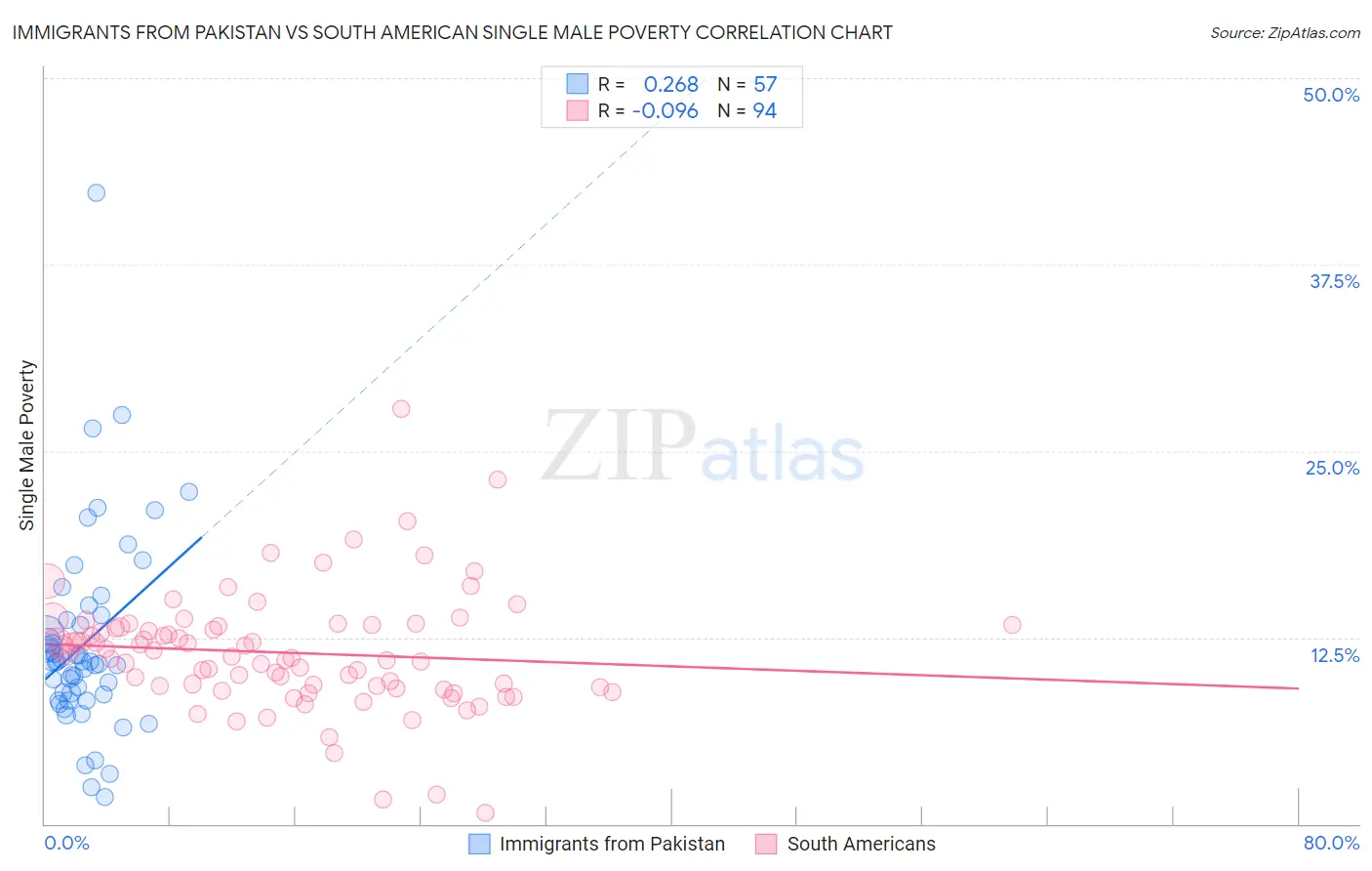 Immigrants from Pakistan vs South American Single Male Poverty