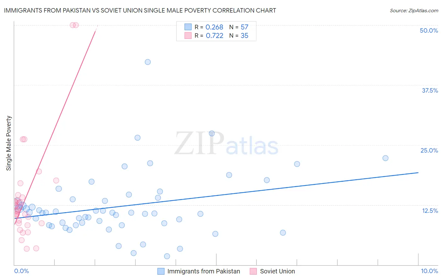 Immigrants from Pakistan vs Soviet Union Single Male Poverty