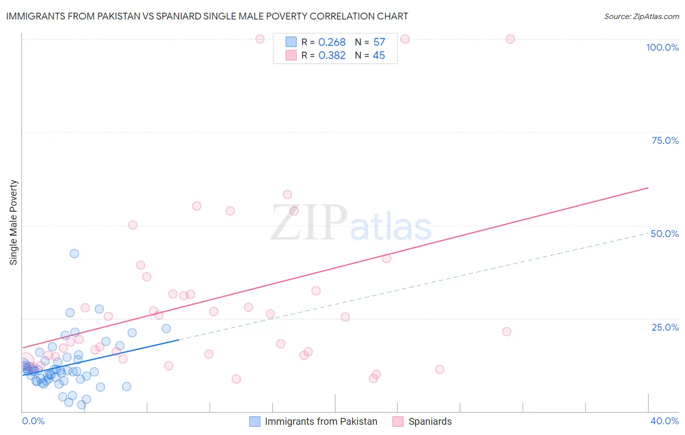 Immigrants from Pakistan vs Spaniard Single Male Poverty