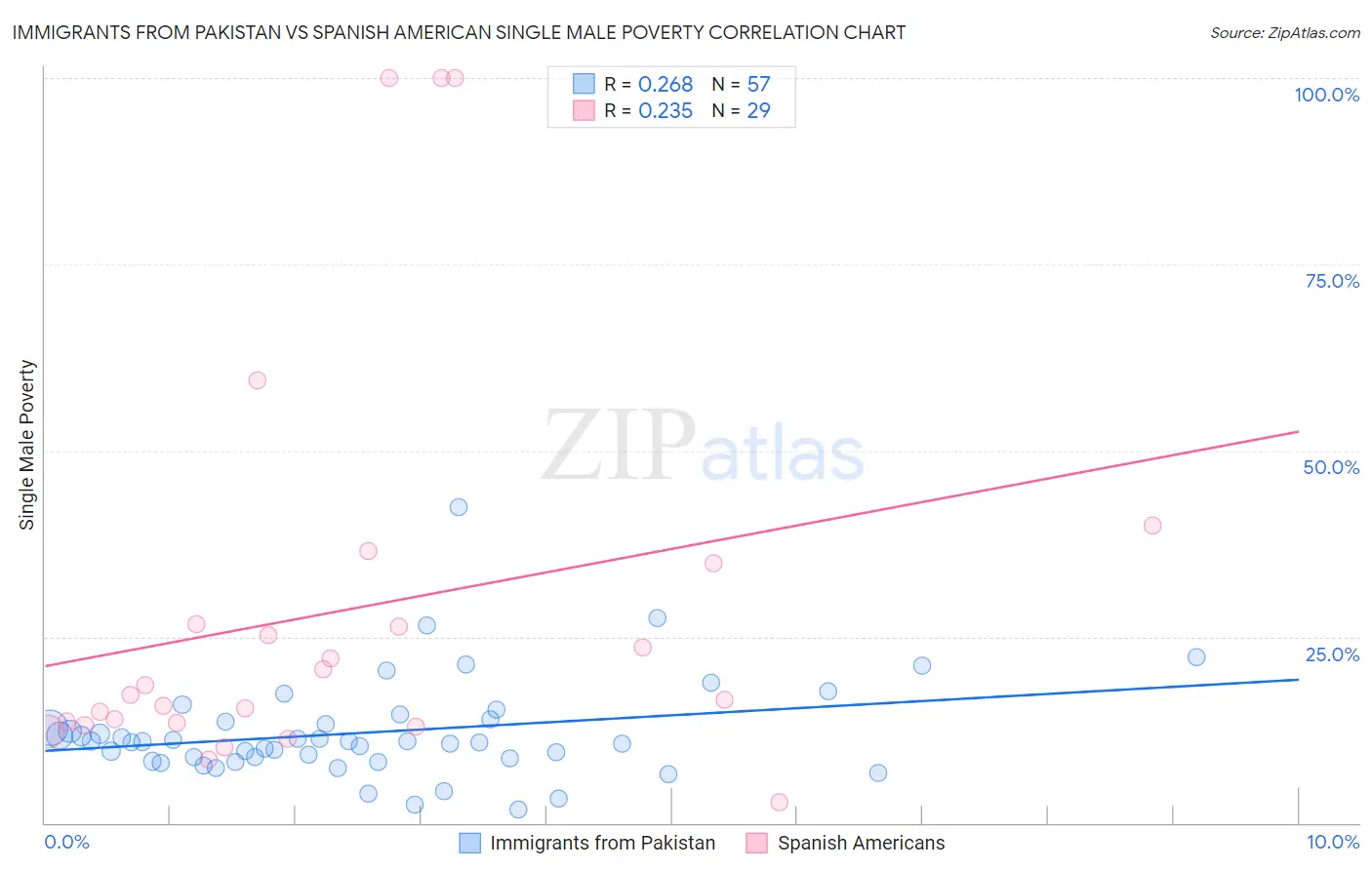 Immigrants from Pakistan vs Spanish American Single Male Poverty