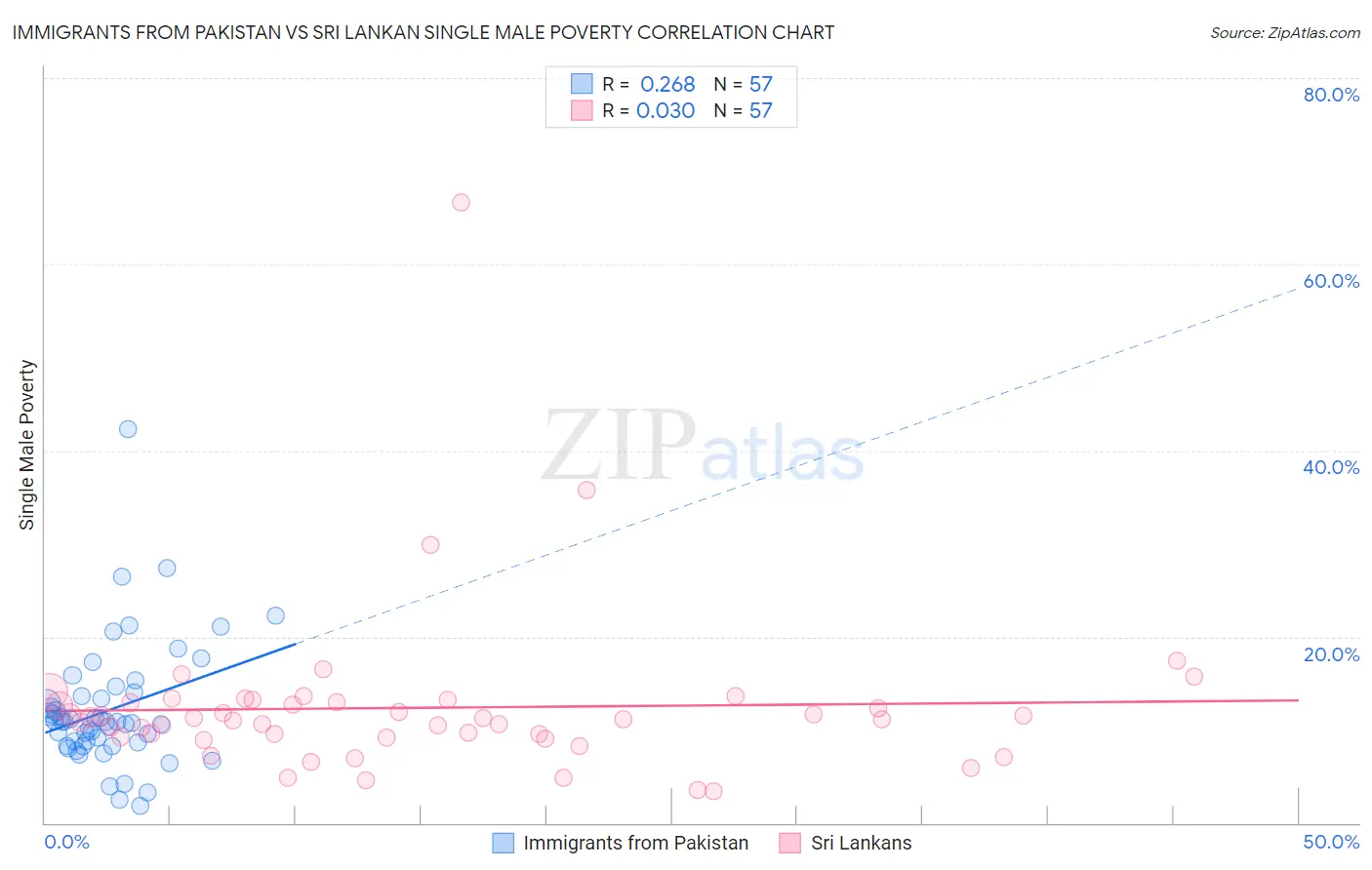 Immigrants from Pakistan vs Sri Lankan Single Male Poverty