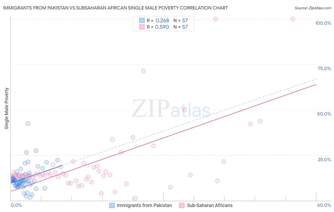 Immigrants from Pakistan vs Subsaharan African Single Male Poverty