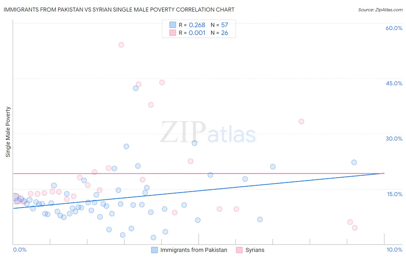 Immigrants from Pakistan vs Syrian Single Male Poverty