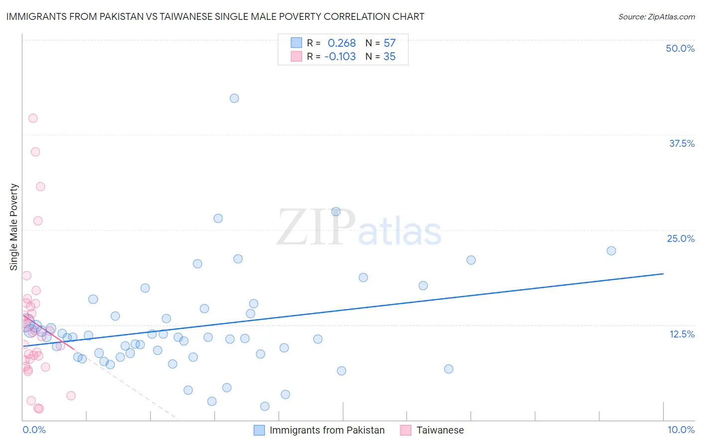 Immigrants from Pakistan vs Taiwanese Single Male Poverty
