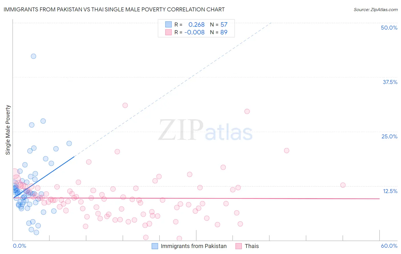 Immigrants from Pakistan vs Thai Single Male Poverty