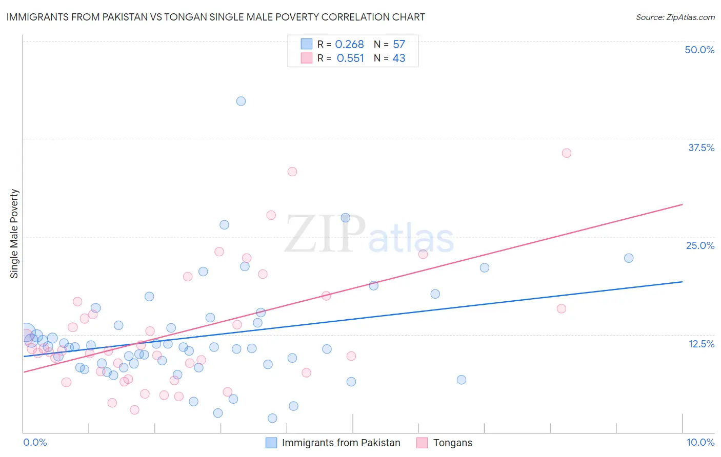 Immigrants from Pakistan vs Tongan Single Male Poverty