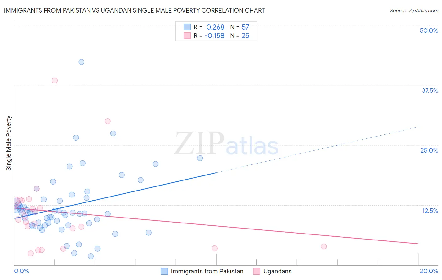 Immigrants from Pakistan vs Ugandan Single Male Poverty