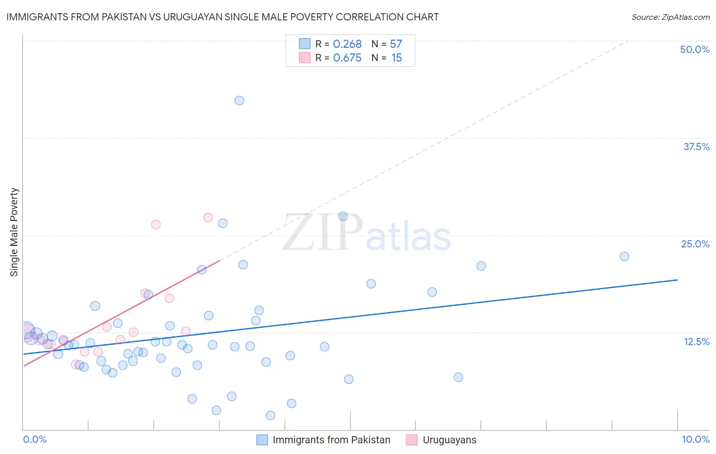 Immigrants from Pakistan vs Uruguayan Single Male Poverty