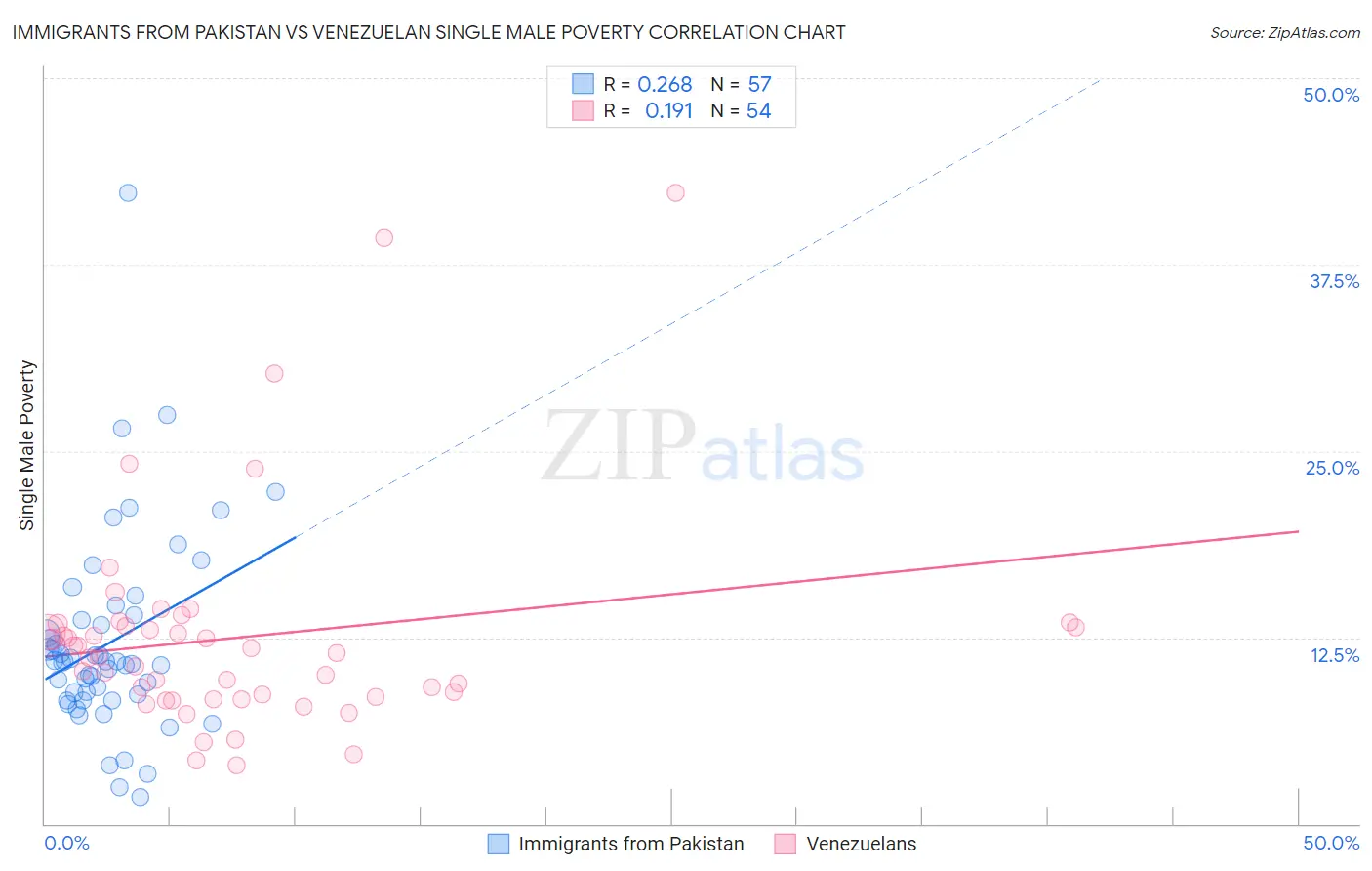 Immigrants from Pakistan vs Venezuelan Single Male Poverty