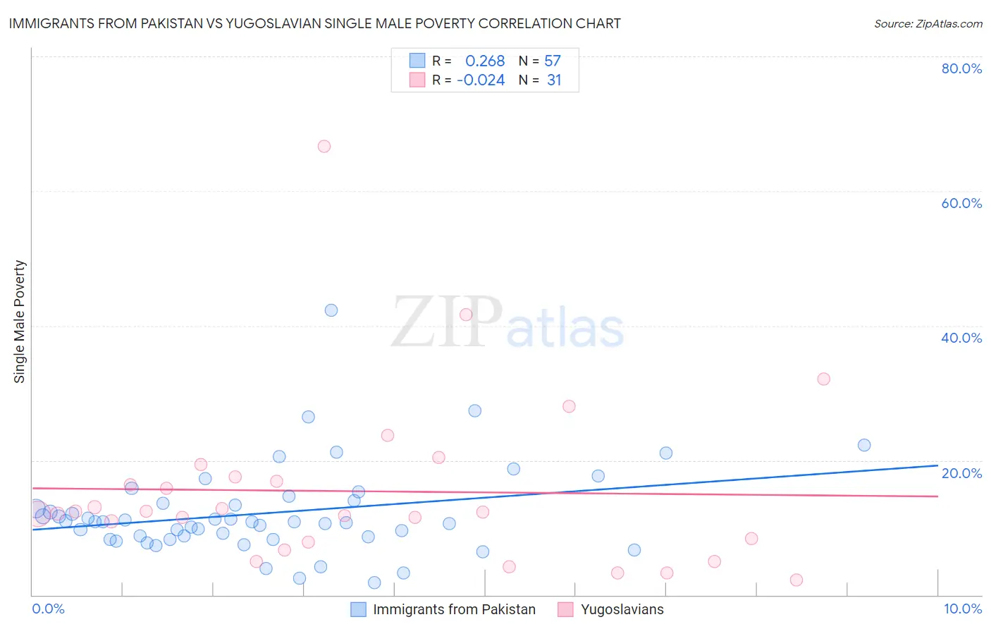 Immigrants from Pakistan vs Yugoslavian Single Male Poverty