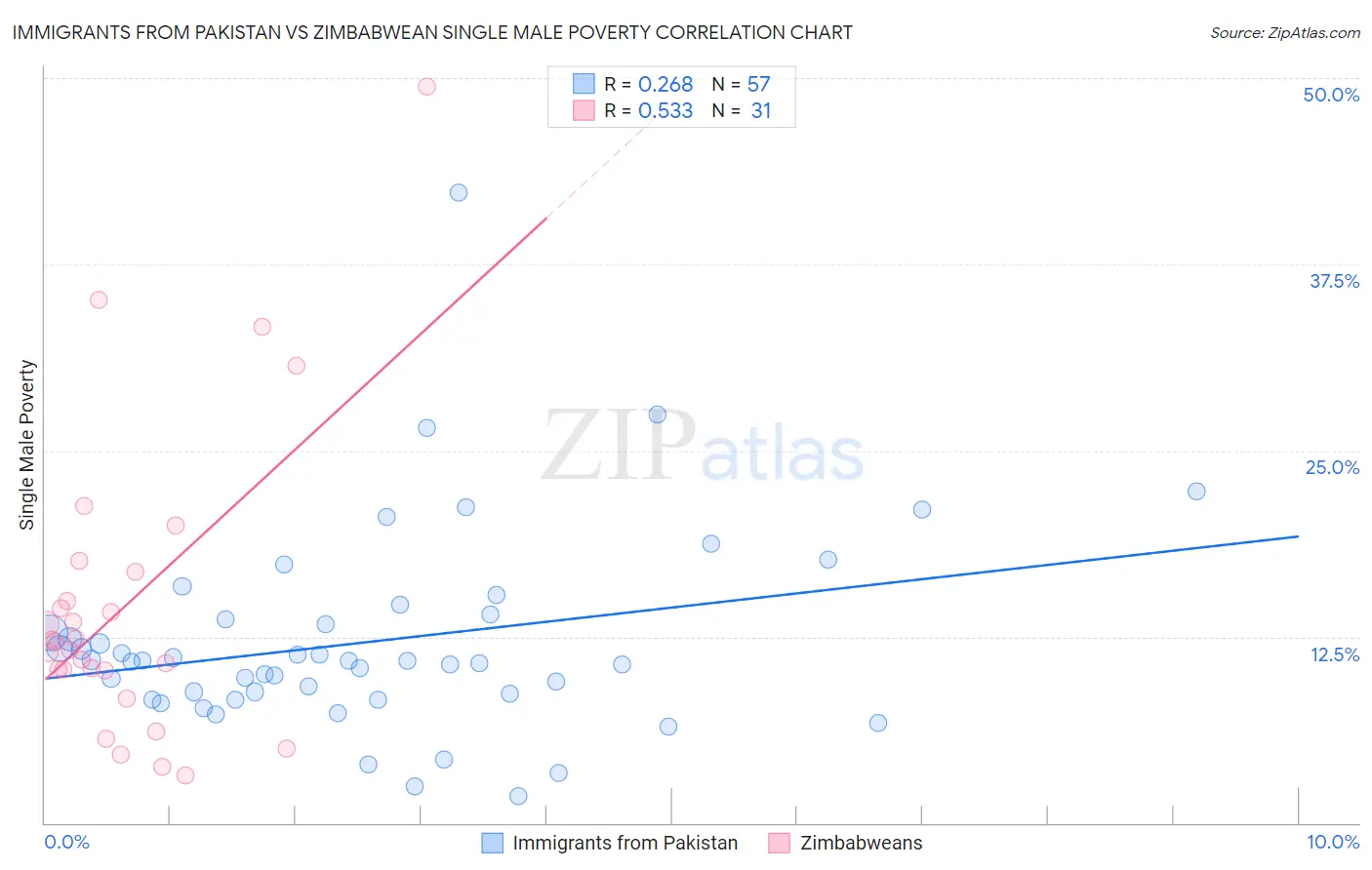 Immigrants from Pakistan vs Zimbabwean Single Male Poverty