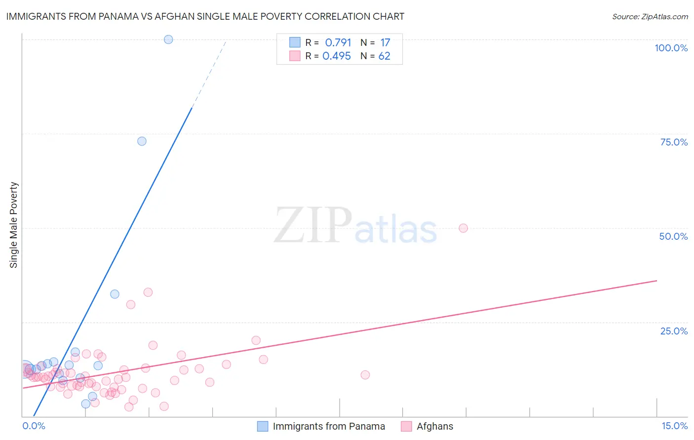 Immigrants from Panama vs Afghan Single Male Poverty
