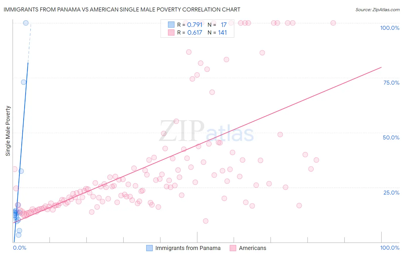 Immigrants from Panama vs American Single Male Poverty